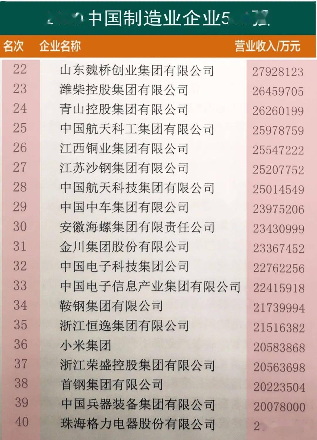 魏桥创业集团2020排名_魏桥创业集团荣登“2020年中国最受赞赏的中国公司