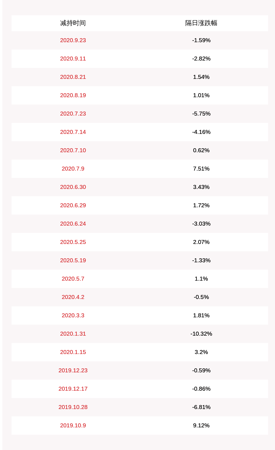 公司|金溢科技：股东、副总经理何宁减持计划完成，减持3.75万股