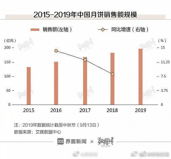 中国|中国人一年能送近14亿个月饼，疫情下的中秋送得更猛