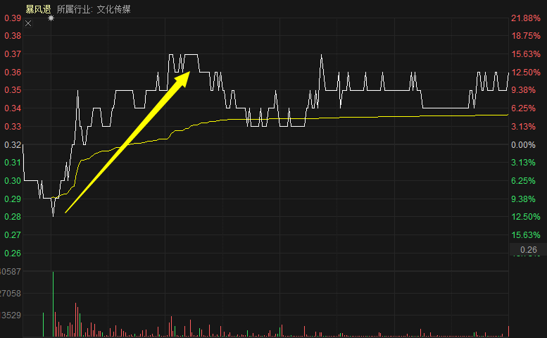 退市|刚刚，暴风退秒杀两市99.8%个股！940万神秘资金撬板暴涨，“末日轮”好戏正式上演？