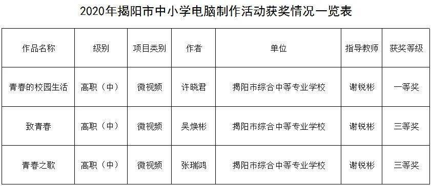 揭阳市2020年高考一_揭阳光正2020年高考喜报(2)