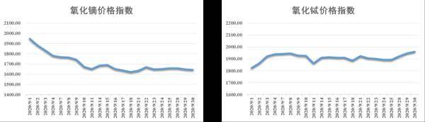 弱势|新华指数|9月稀土市场弱势运行
