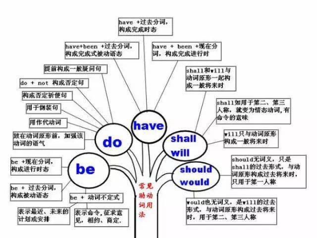 干货| 推荐收藏!史上最全英语语法思维导图