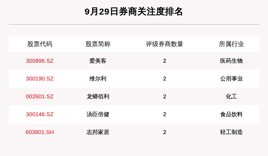 当代|9月29日53只个股获券商关注，当代文体目标涨幅达341.34%