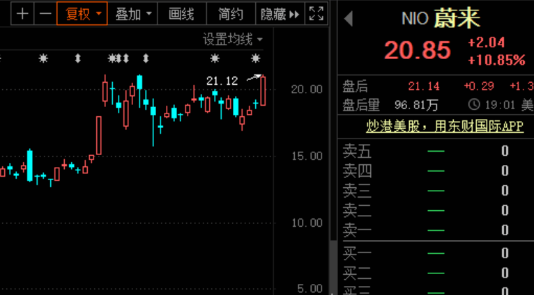 科技龍頭砸出深坑，千億晶片股回調58% ，抗跌股出爐！印度副總統確診新冠，蔚來暴漲近11% 科技 第5張