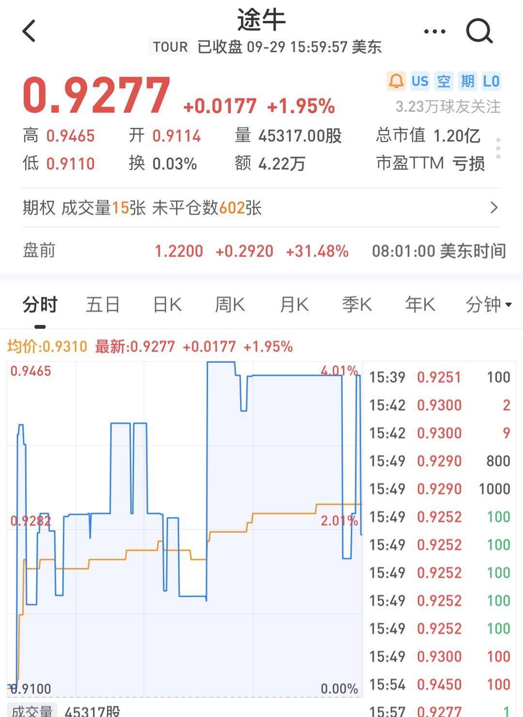 途牛拟回购不超过1000万美元股票，股价盘前涨逾30% _搜狐网