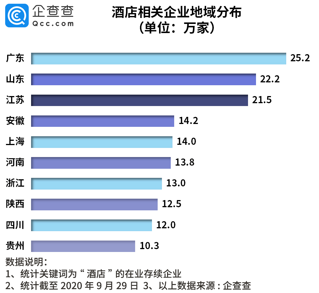 同比|我国酒店相关企业前三季度注册量同比下降22%，转机来了？