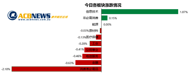 澳股|銀行股下挫澳指平收 科技股支撐大盤鋰礦股漲幅驚人 科技 第3張