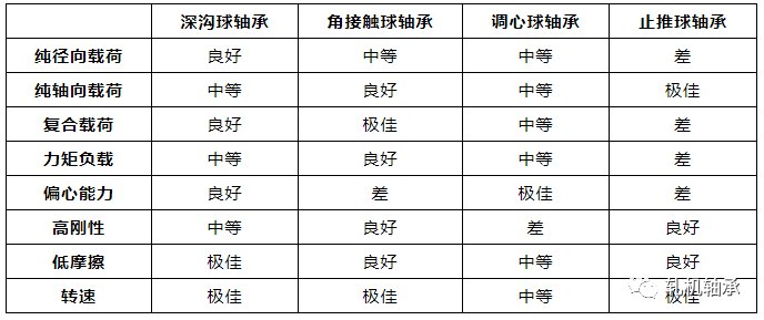 机械设计基础之球轴承的分类及选型