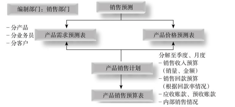 弹性预算的编制原理是什么_污水弹性添料是什么