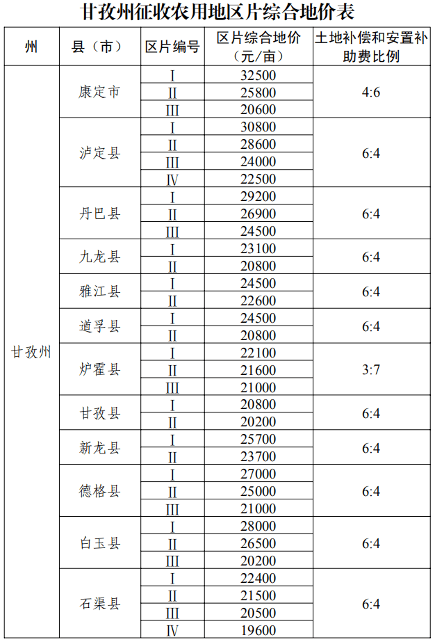 国家征地按人口补偿吗_征地补偿