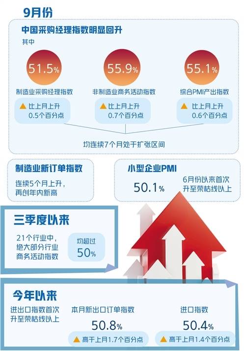 供需|市场供需持续上升 PMI指数连续7个月处于扩张区间