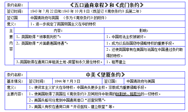 2021中考:中国近代史上的《四次侵华战争,不平等条约》专题