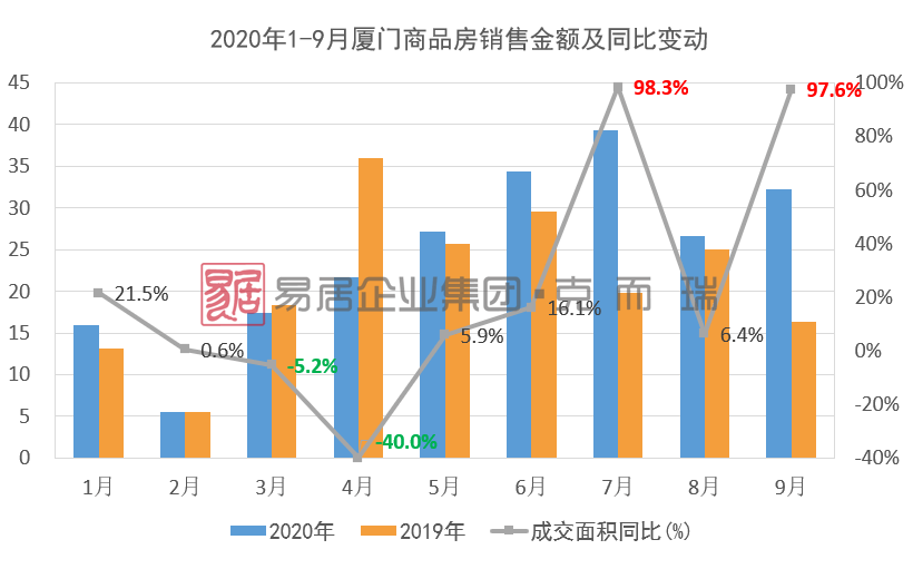 厦门翔安GDP2020_厦门与东莞,2020年一季度GDP对比,两者谁更胜一筹(2)