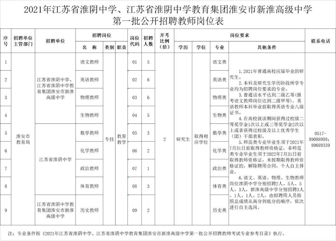 淮安市淮阴区2021年gdp是多少_淮安市各区县2019年GDP 清江浦区1091亿领跑,淮阴区增长较快