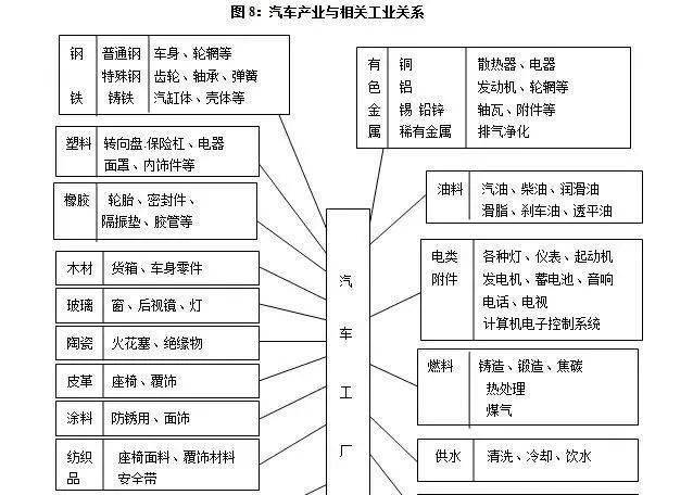 从零部件模块化供应的角度来看,汽车零部件可分为"模块→总成→组件