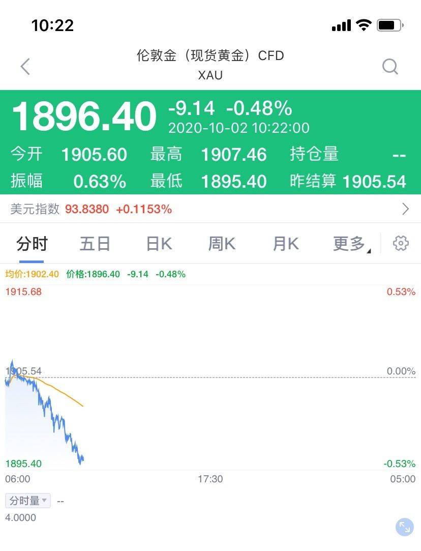 陈莉|现货黄金跌近0.5%，刷新日低至1896.25美元/盎司