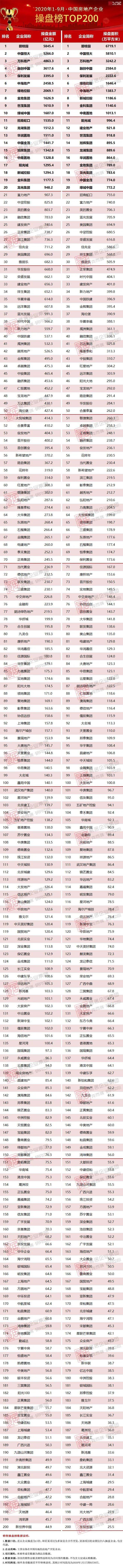 2020年7月房地产排行8_2020中国房企综合实力排行榜发布