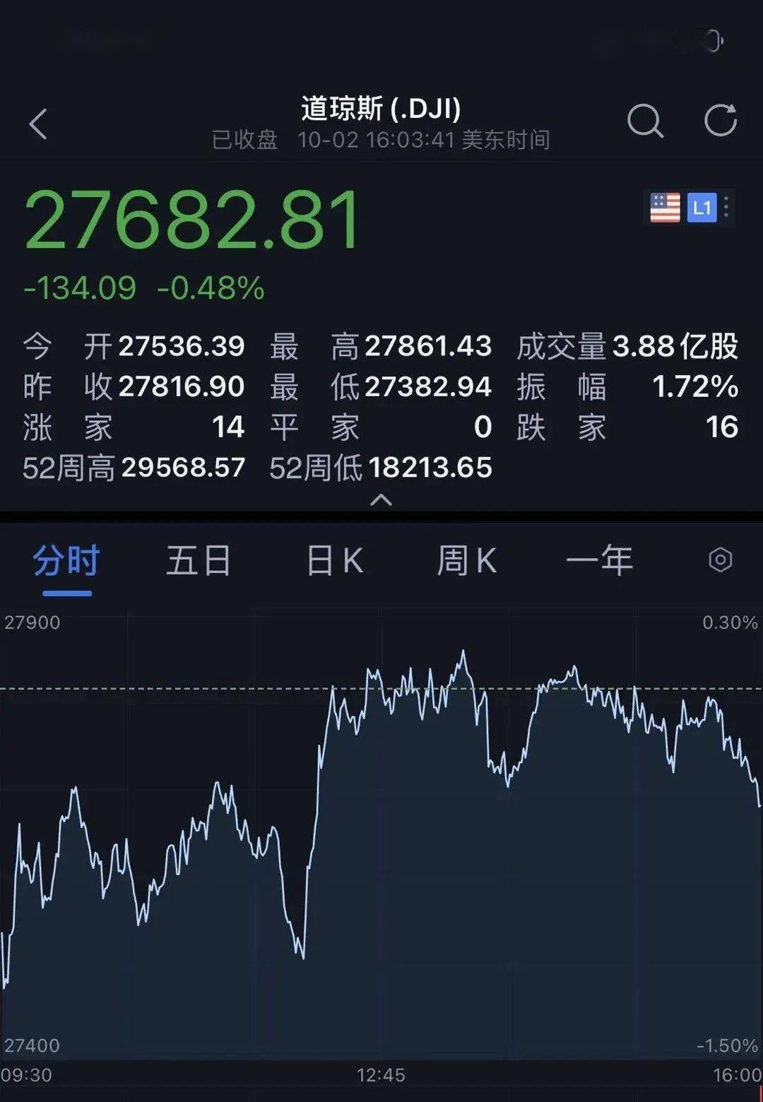 逆势上扬|发生了什么？A50逆势上扬！拜登检测结果出来，道指一度翻红！刚刚，特朗普发了确诊后第一条推特