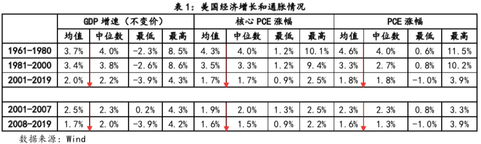 经济|美联储政策框架调整背后：映射出美国经济60年来的五大变化