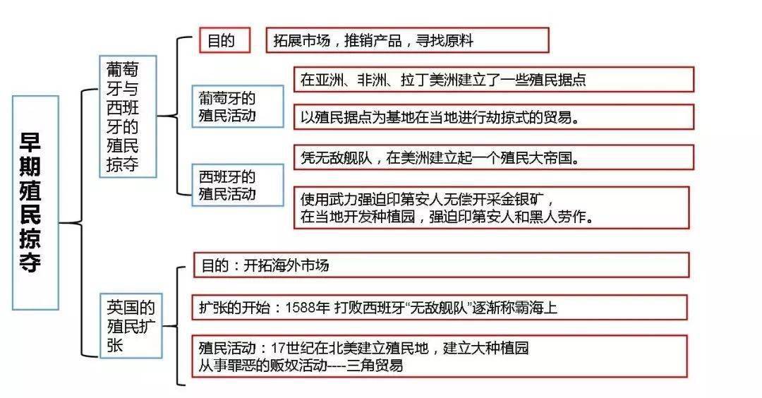 部编版九上历史思维导图1321课