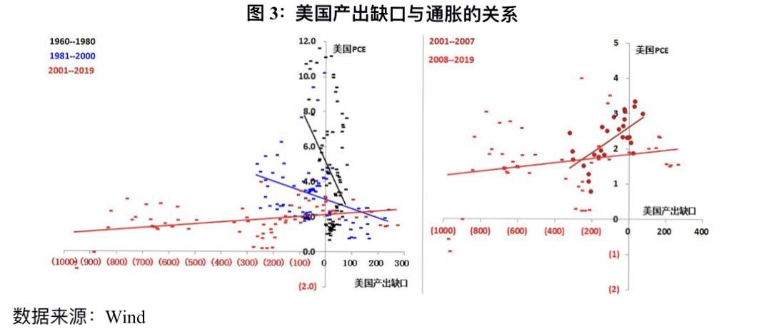 经济|美联储政策框架调整背后:映射出美国经济60年来的五大变化