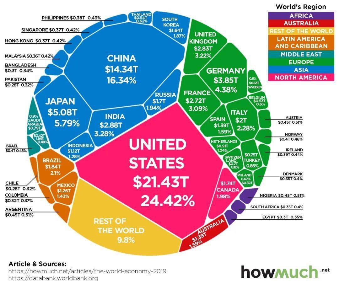 中国经济占世界经济总量的比例_中国gdp占世界比例图(3)