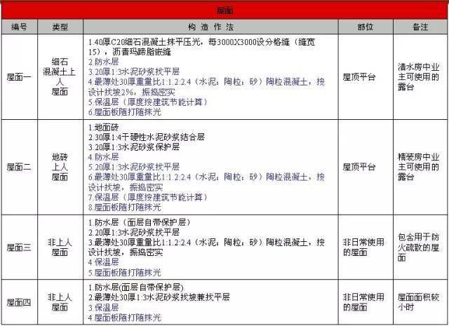 万科总结几十年的建筑施工做法,这么细致还有谁!