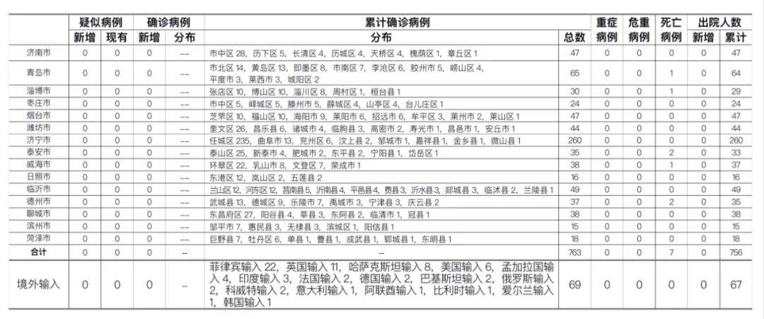 【潍坊疫情最新消息今天新增病例3月16日0
