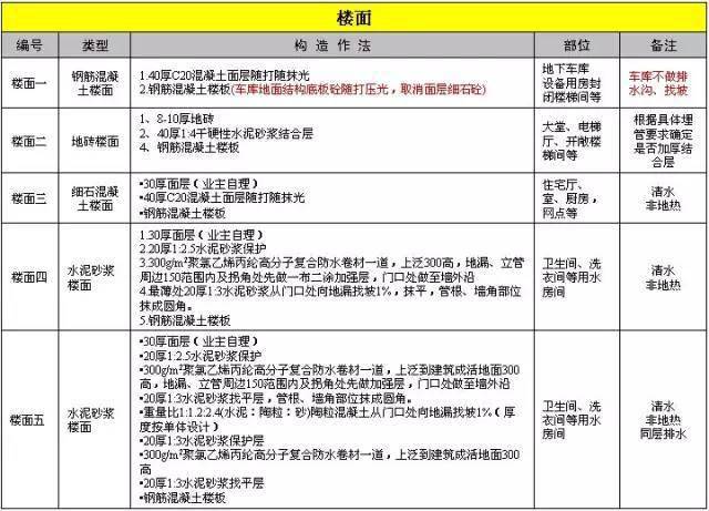 万科总结几十年的建筑施工做法,这么细致还有谁!