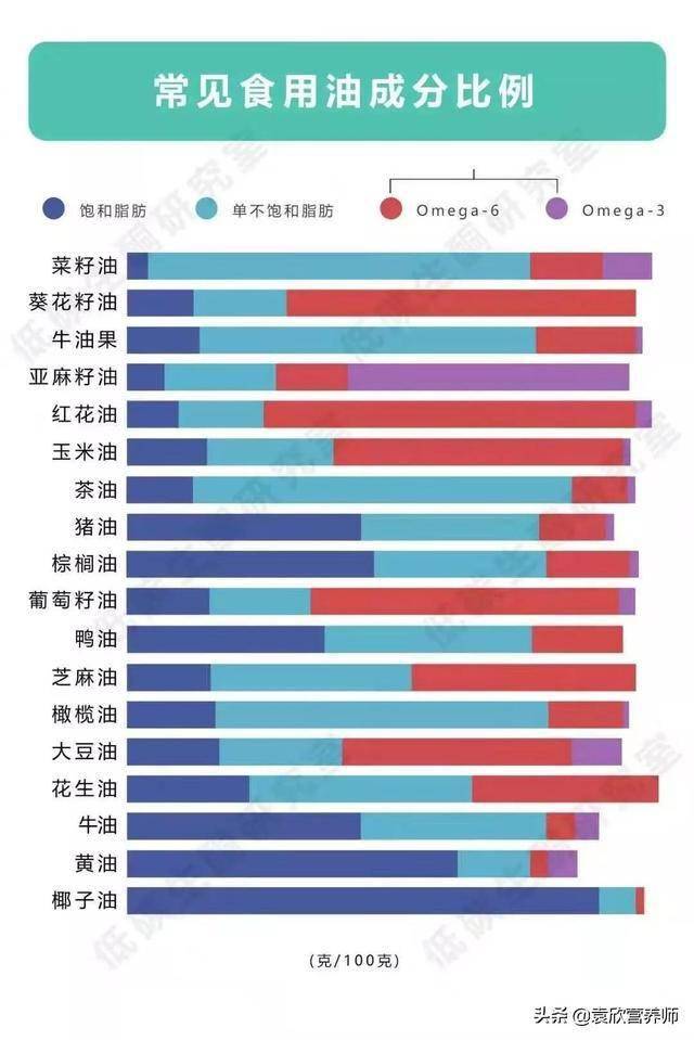 菜籽油,花生油哪种好,植物油怎么选利于健康?