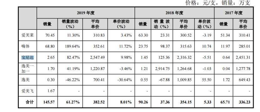 产品|又一位玻尿酸女王诞生：57岁女老板身家200亿