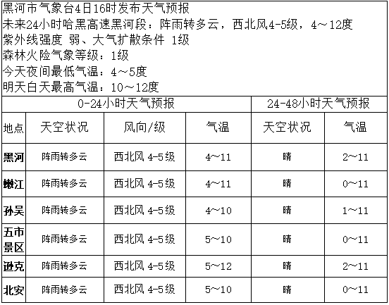 黑河天气丨今日起天气逐渐转好