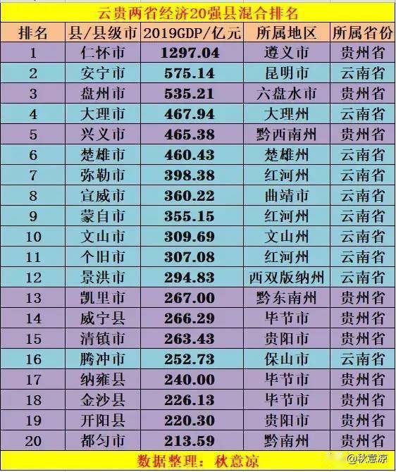 云南贵州经济20强县市排名"出炉"凯里榜上有名排位第十三!