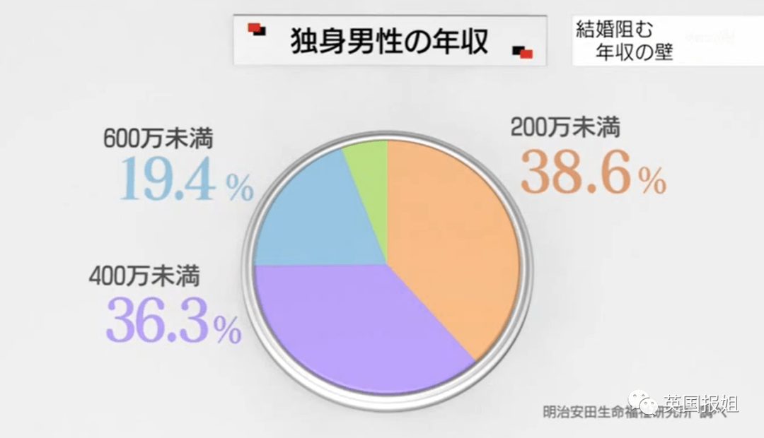 日本就快完了？年轻人：反正没钱，说啥也不结