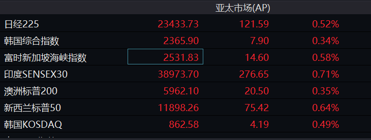 港股|全球市场回暖！港股科技、汽车、医药股集体大涨，中芯国际一度涨超10%，这只苹果概念股更狂…