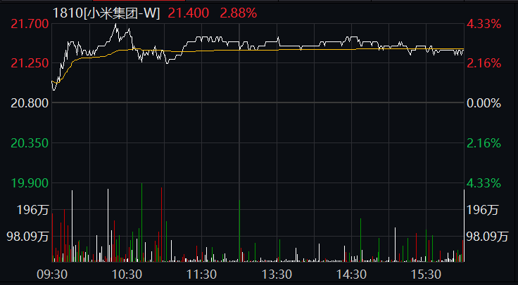 港股|全球市场回暖！港股科技、汽车、医药股集体大涨，中芯国际一度涨超10%，这只苹果概念股更狂…