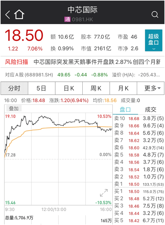 涨逾|半导体、汽车、医药大爆发,港股继续飘红!千亿巨头也要回来了?