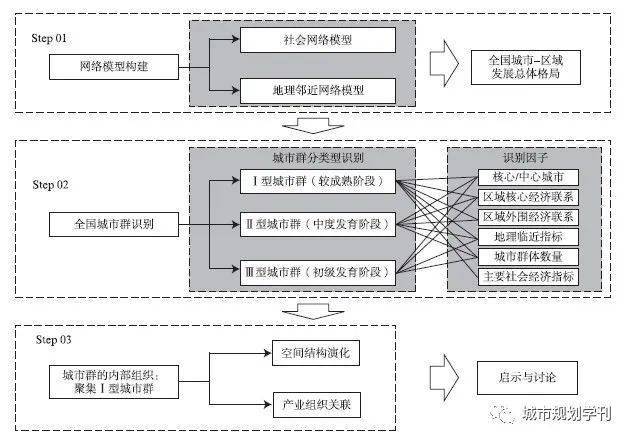 本文将场所空间与网络空间的研究思路综合起来,在经典的网络分析基础