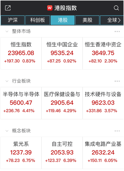 涨逾|半导体、汽车、医药大爆发,港股继续飘红!千亿巨头也要回来了?