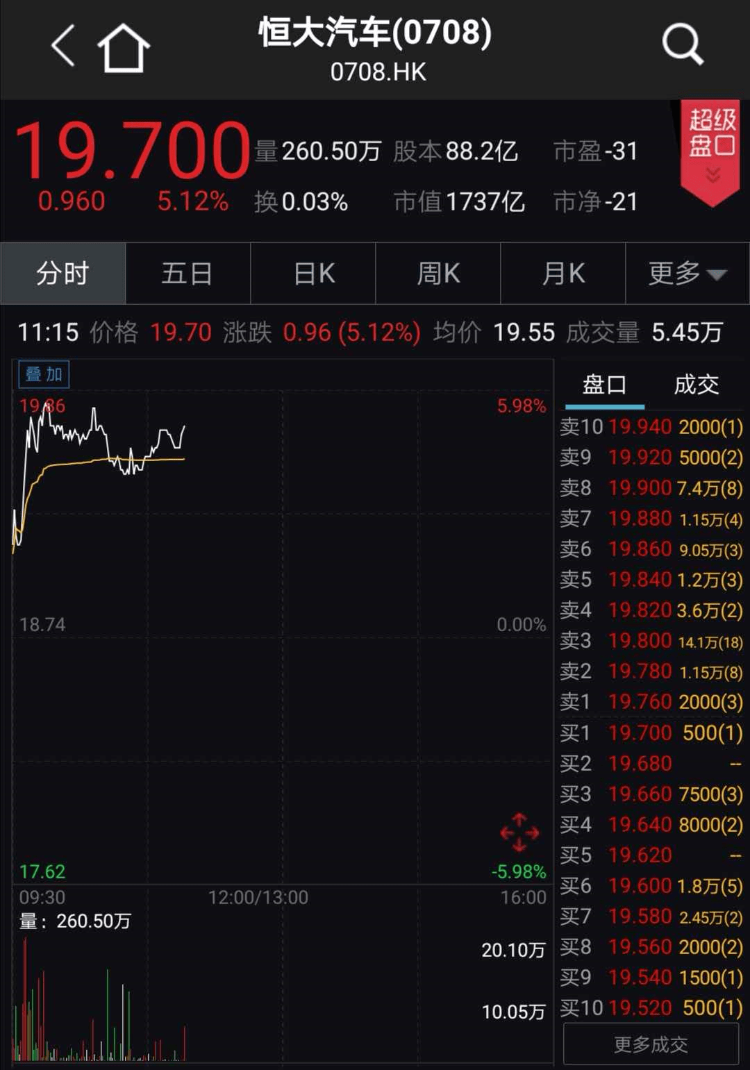 全球|发生了什么？科技股突然暴力拉升，中芯国际狂飙10%，新能源车大爆发，医药也火了！A股开盘稳了？