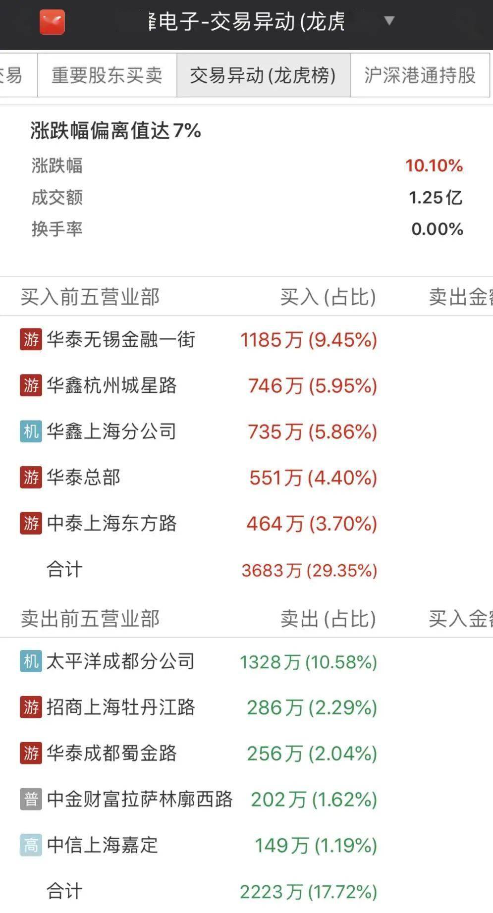 集团|昔日“汽车大佬”彻底栽了！