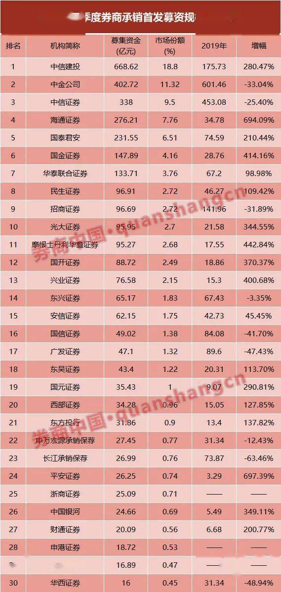 业绩|好个＂金秋＂！券业前三季度股权承销榜出炉，全年业绩已成定局！三＂中＂仍然雄踞三甲，这些公司最生猛