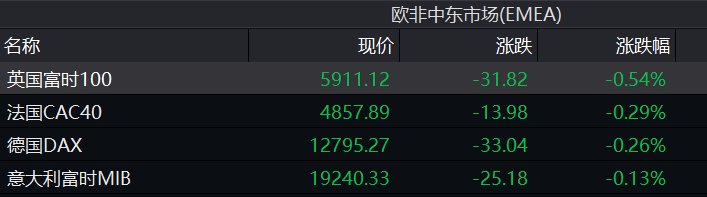 红筹指数|全球市场回暖！中芯国际一度涨超10%，这只苹果概念股更狂…