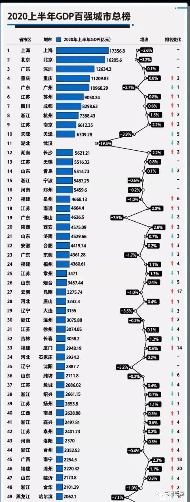 赣州gdp_2019年江西各市GDP排行:赣州增量第一,宜春超上饶,鹰潭第九