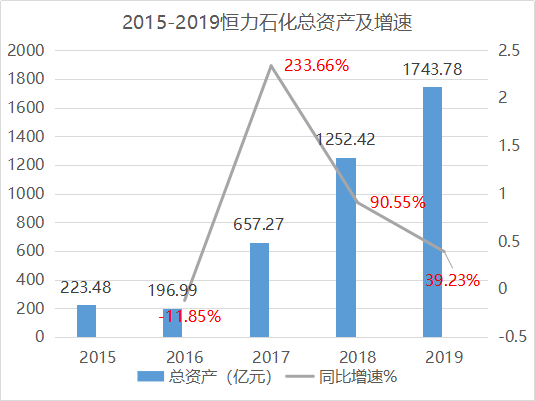 大连恒力石化投产gdp增加多少_一场豪赌盛宴 恒力石化 荣盛石化 恒逸石化,谁是最大赢家(2)