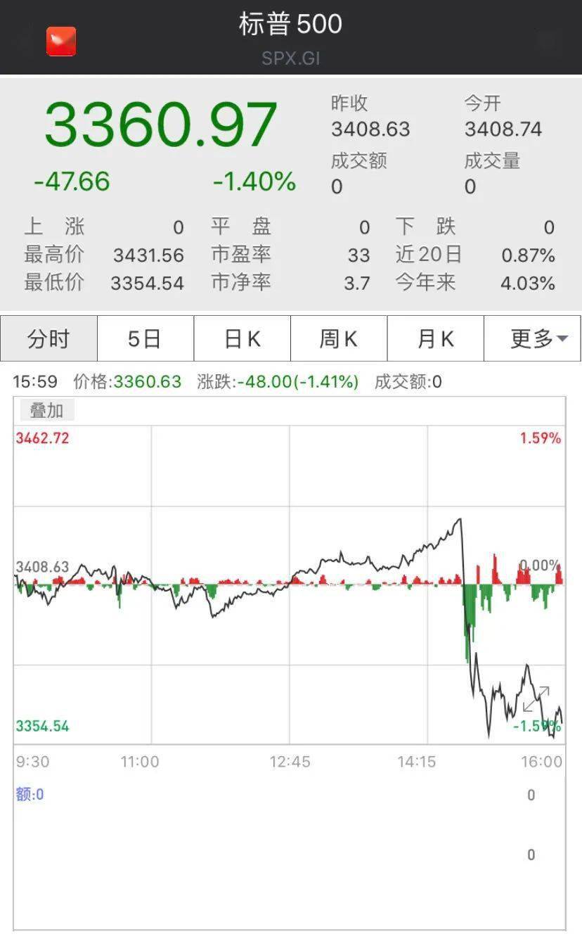 鲍威尔|特朗普治疗方案曝光！拒绝2.4万亿美元刺激计划，美股尾盘跳水，原油、黄金也大跌