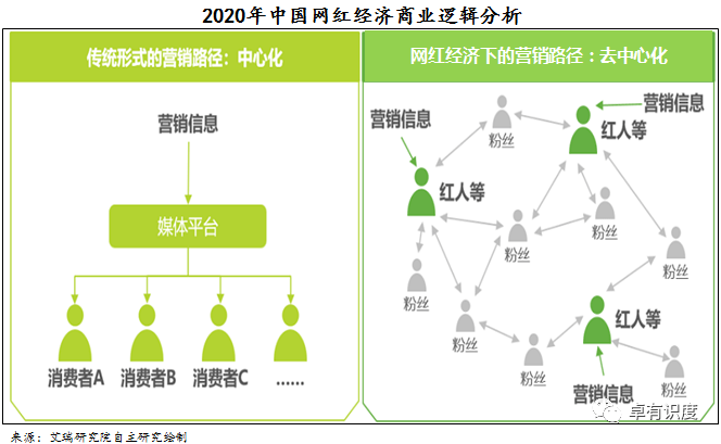 新时代的网红经济发展背景草稿