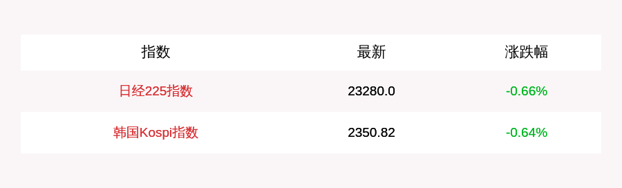 指数|10月7日日经225指数开盘下跌0.66%，韩国Kospi指数下跌0.64%