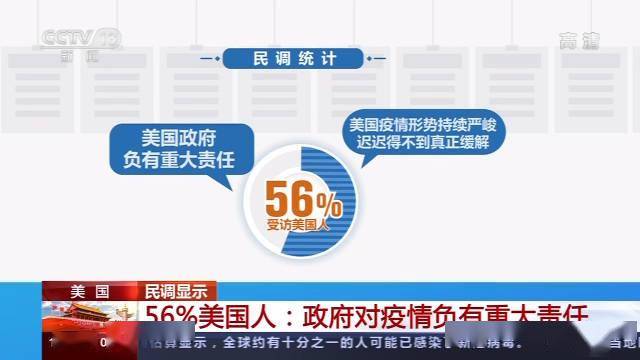 美国|最新民调：56%美国人认为美政府对疫情负有重大责任